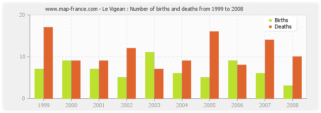 Le Vigean : Number of births and deaths from 1999 to 2008